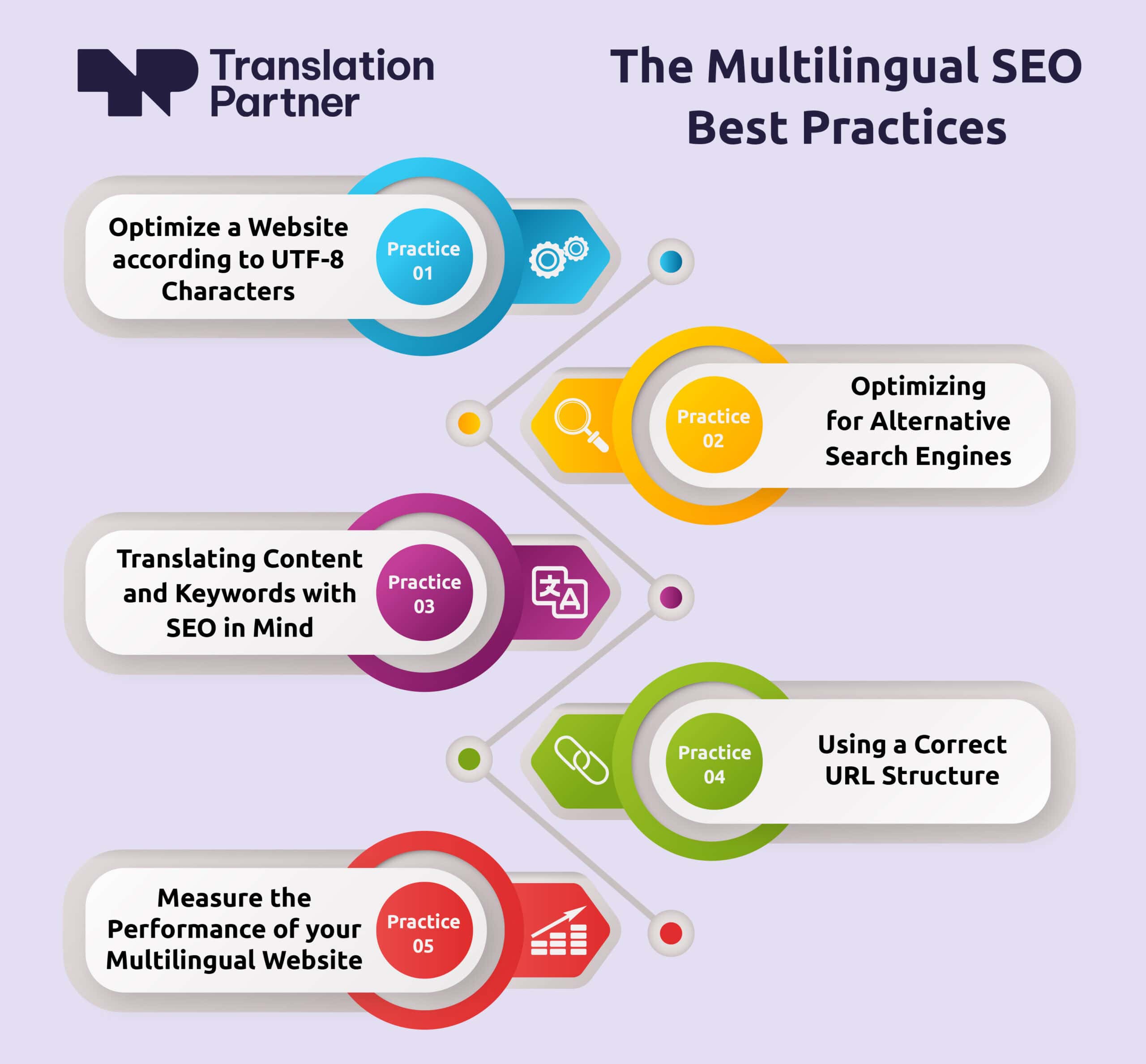 the multilingual seo best practices infographics