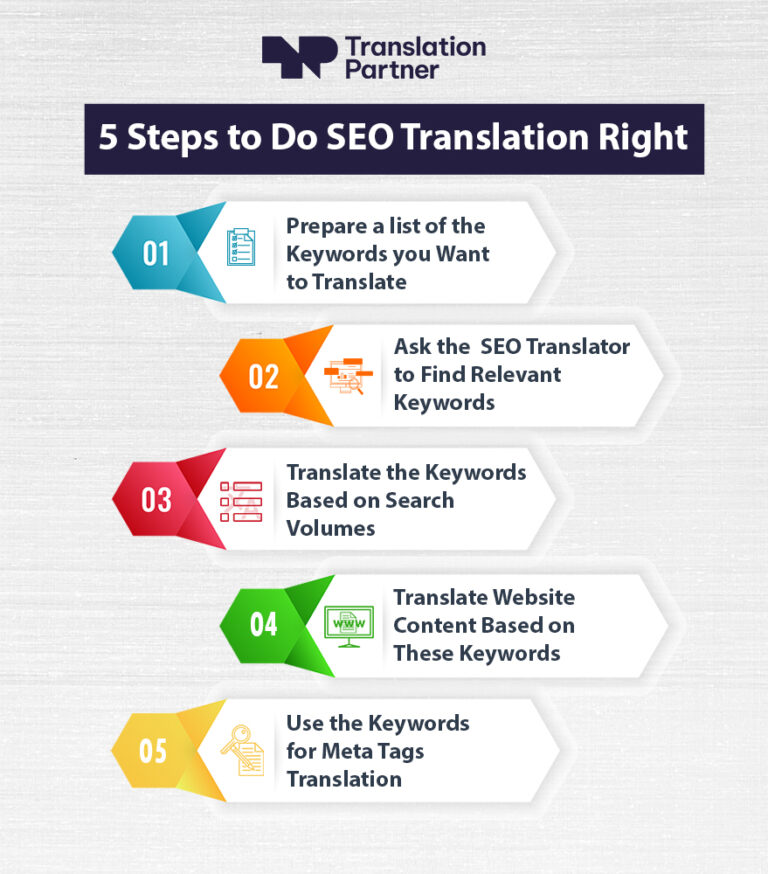 SEO Translation Plan to Create Multilingual Website in 2026!