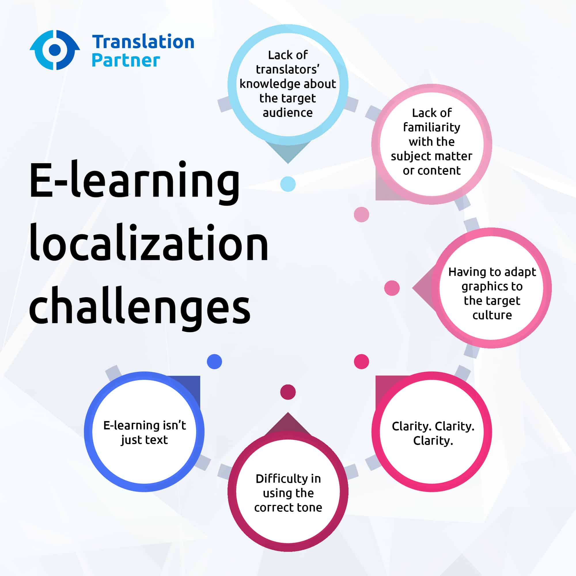 E-learning Localization Challenges