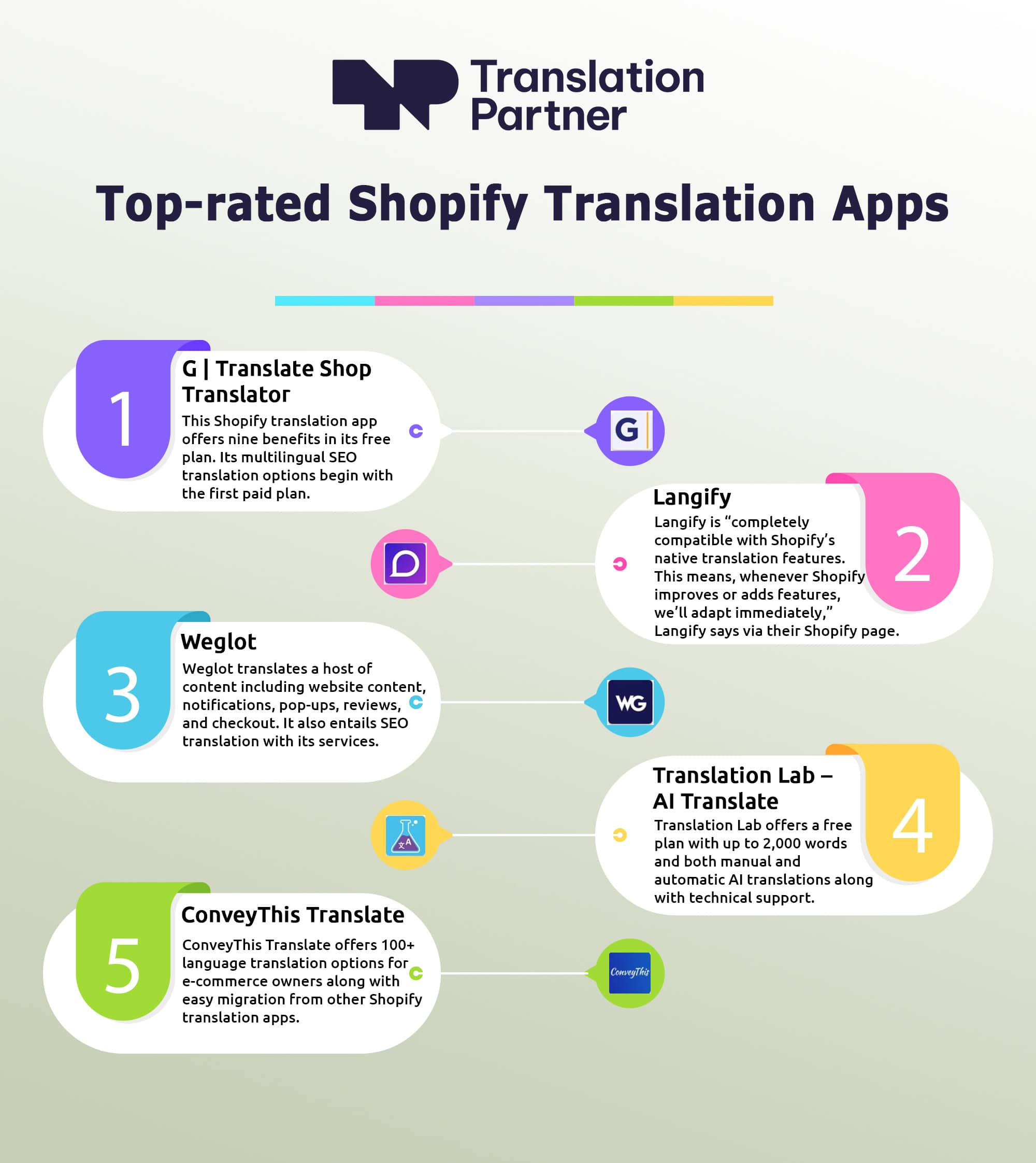 infographic top rated shopify translation apps