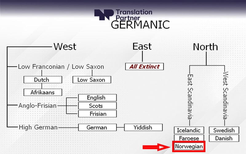 germanic language