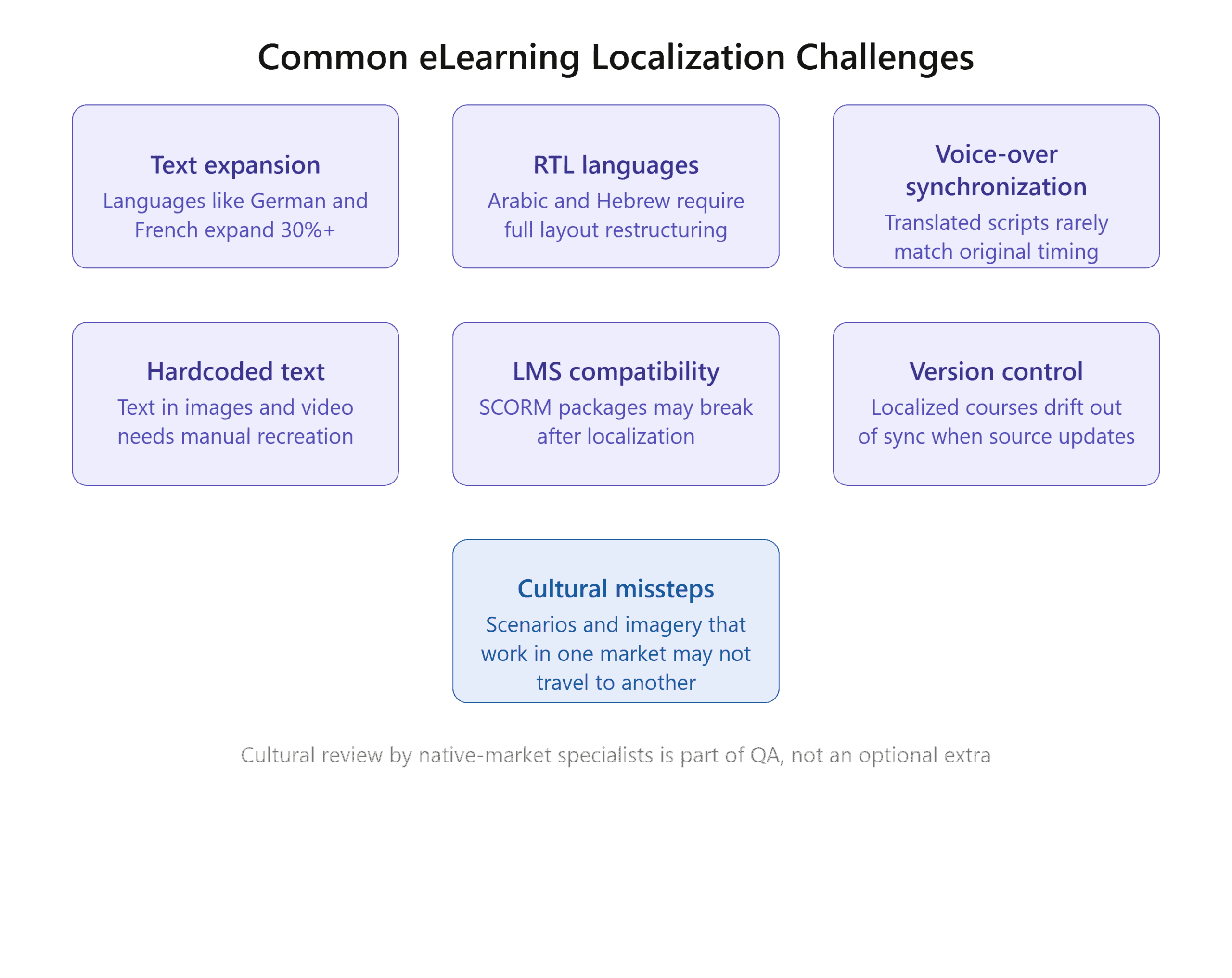 elearning localization challenges