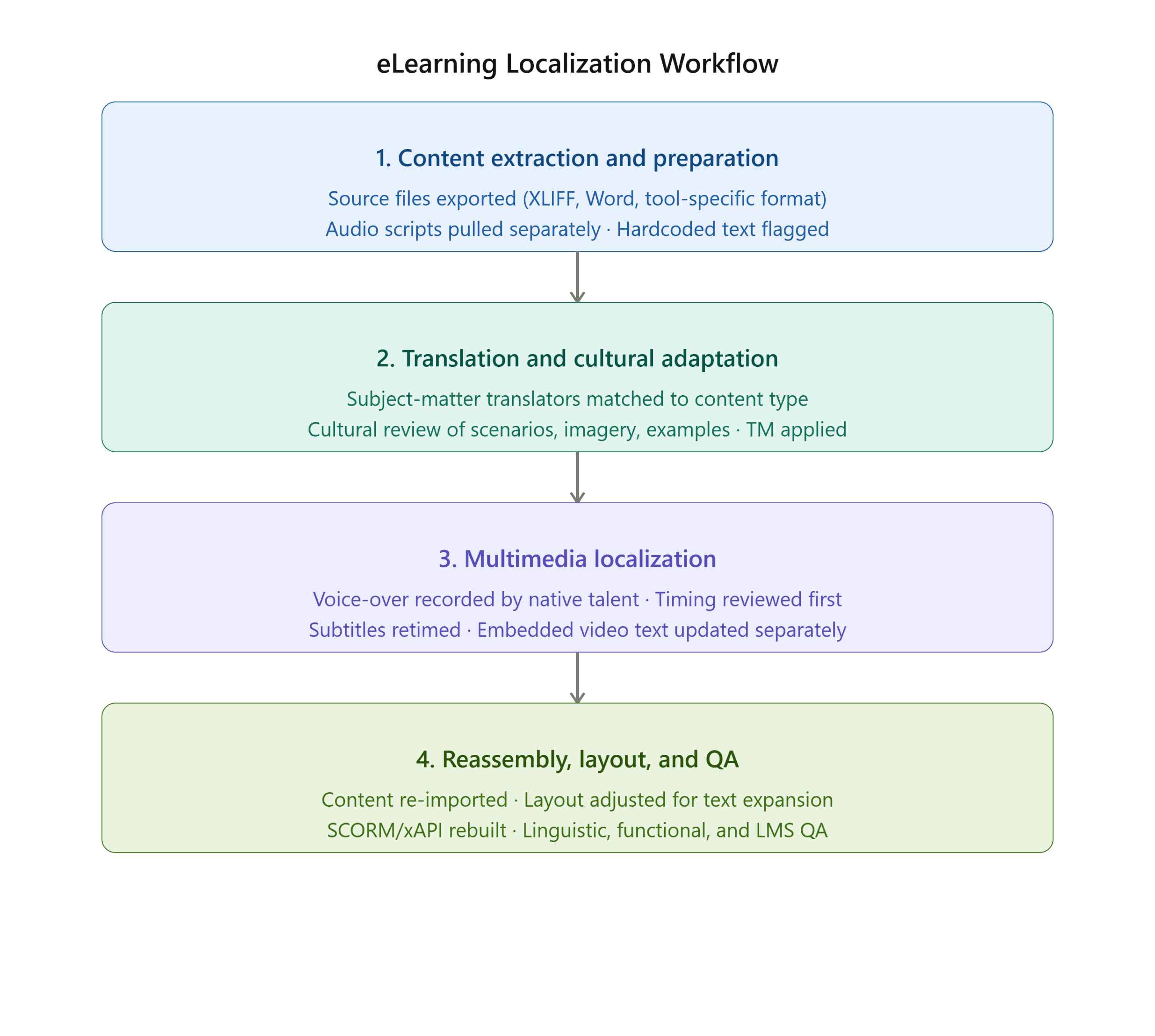 elearning localization process flow v2
