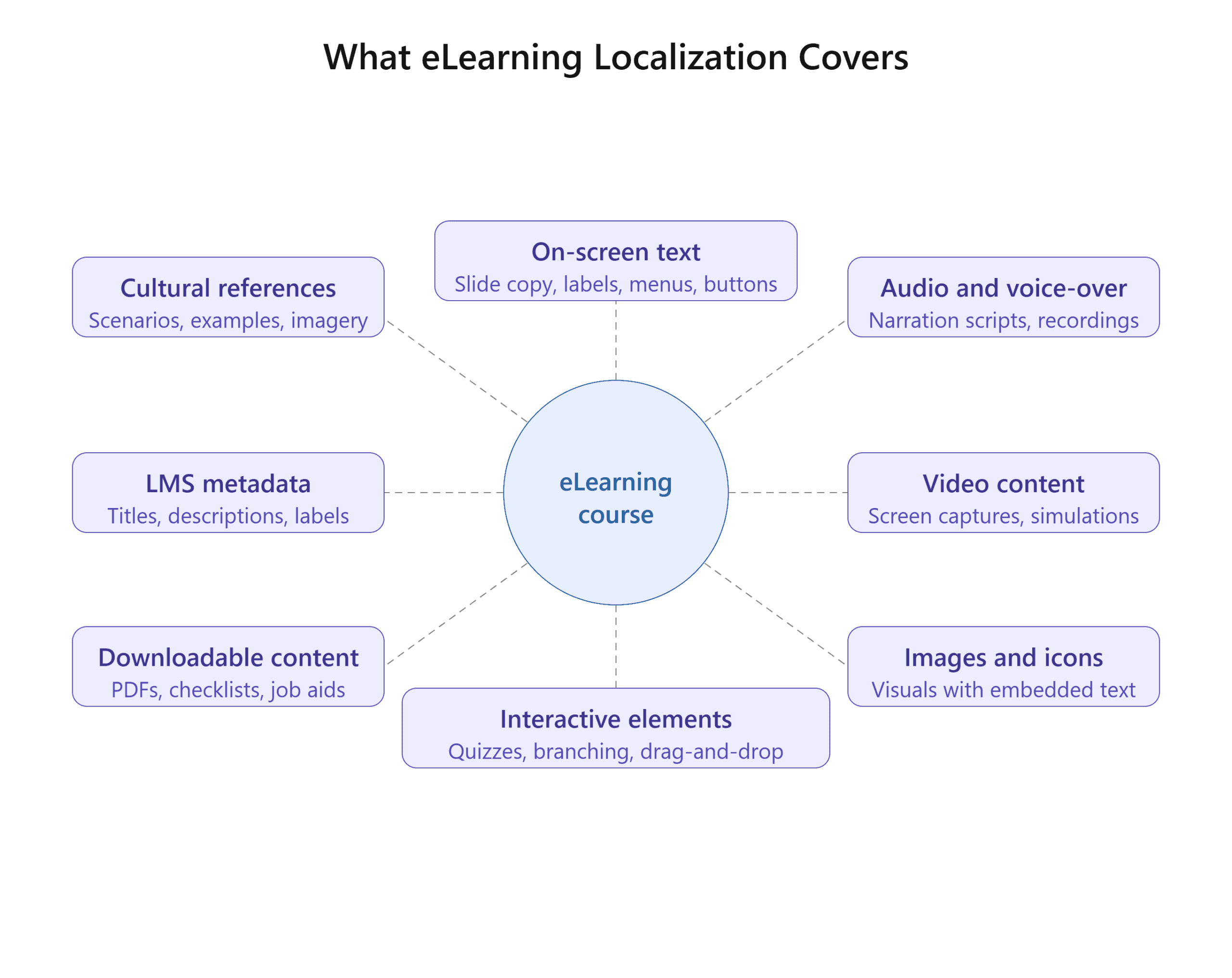 elearning localization scope v3