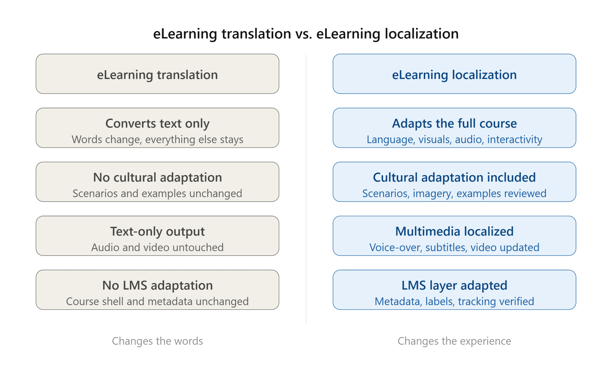 elearning localization vs translation