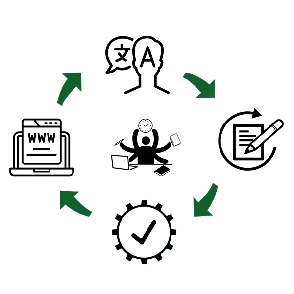Translation workflow cycle with icons for language, editing, quality check, and web