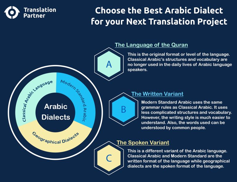 Choose The Best Arabic Dialect for Translation Services