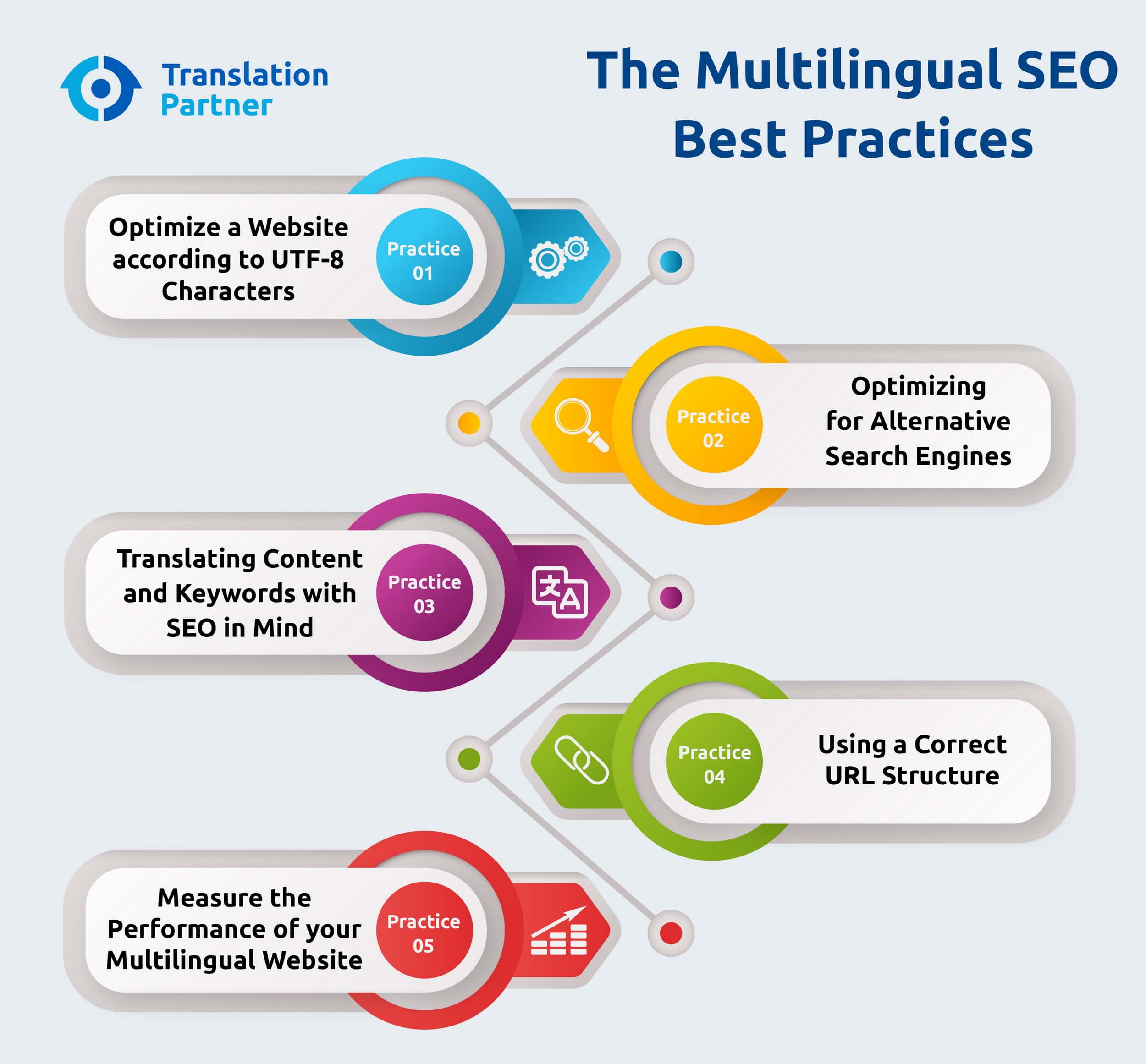 The Multilingual SEO Best Practices - infographics